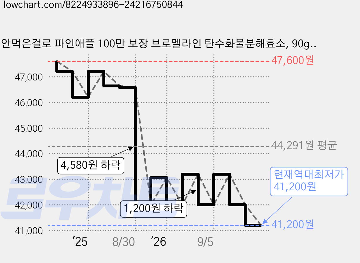 안먹은걸로 파인애플 100만 보장 브로멜라인 탄수화물분해효소, 90g, 4개 가격 변동 차트, 현재가 41,200원, 역대최저가