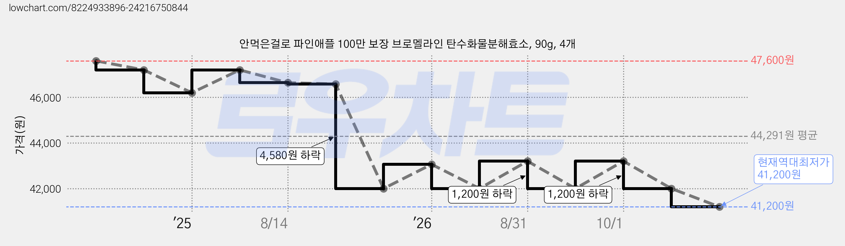 안먹은걸로 파인애플 100만 보장 브로멜라인 탄수화물분해효소, 90g, 4개 가격 변동 차트, 현재가 41,200원, 역대최저가
