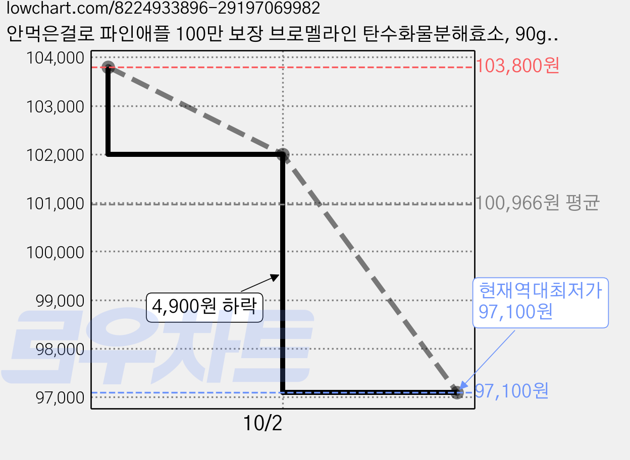 안먹은걸로 파인애플 100만 보장 브로멜라인 탄수화물분해효소, 90g, 10개 가격 변동 차트, 현재가 97,100원, 역대최저가