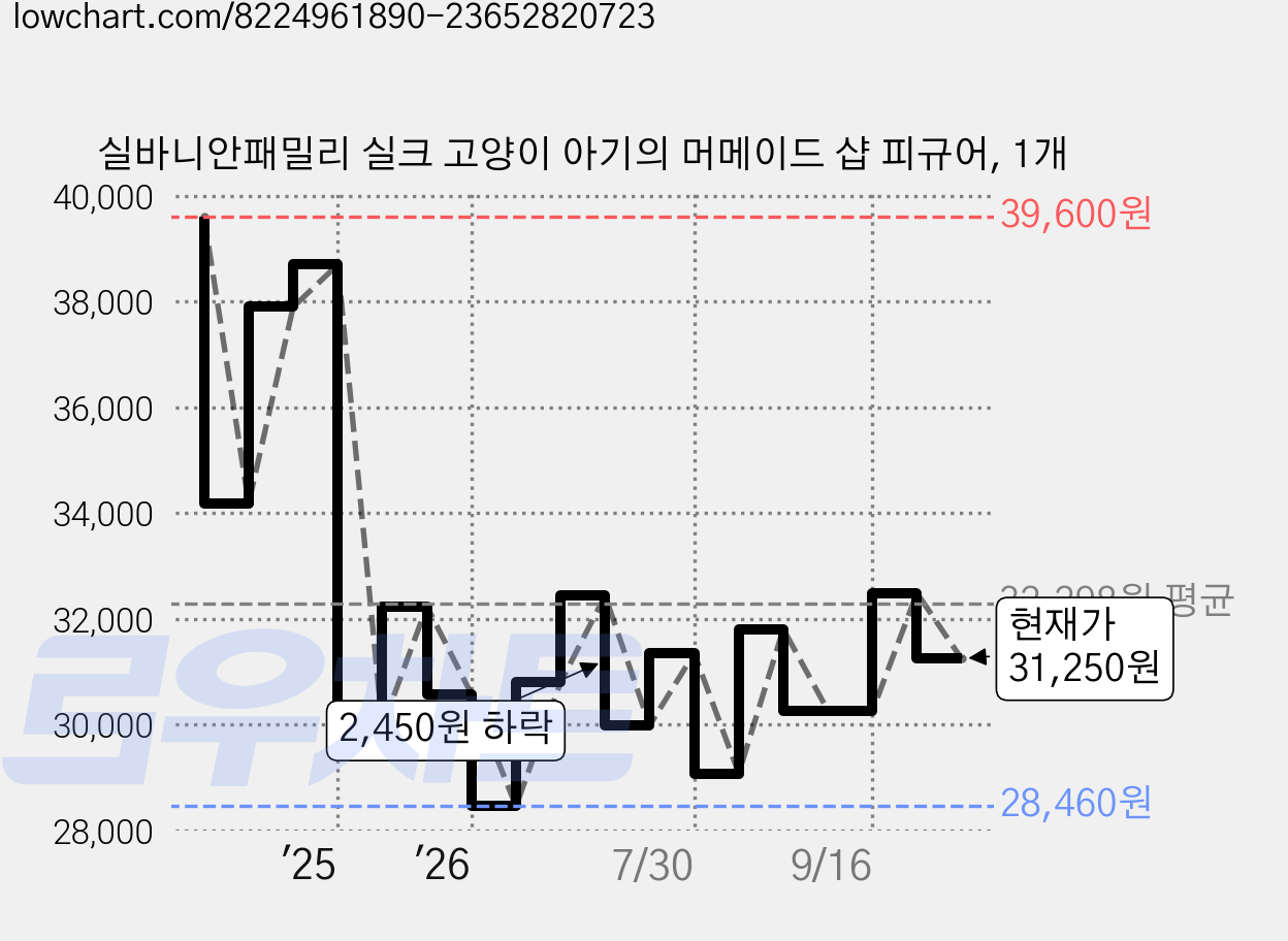 실바니안패밀리 실크 고양이 아기의 머메이드 샵 피규어, 1개 가격 변동 차트, 현재가 31,250원, 관측 최저가 28,460원