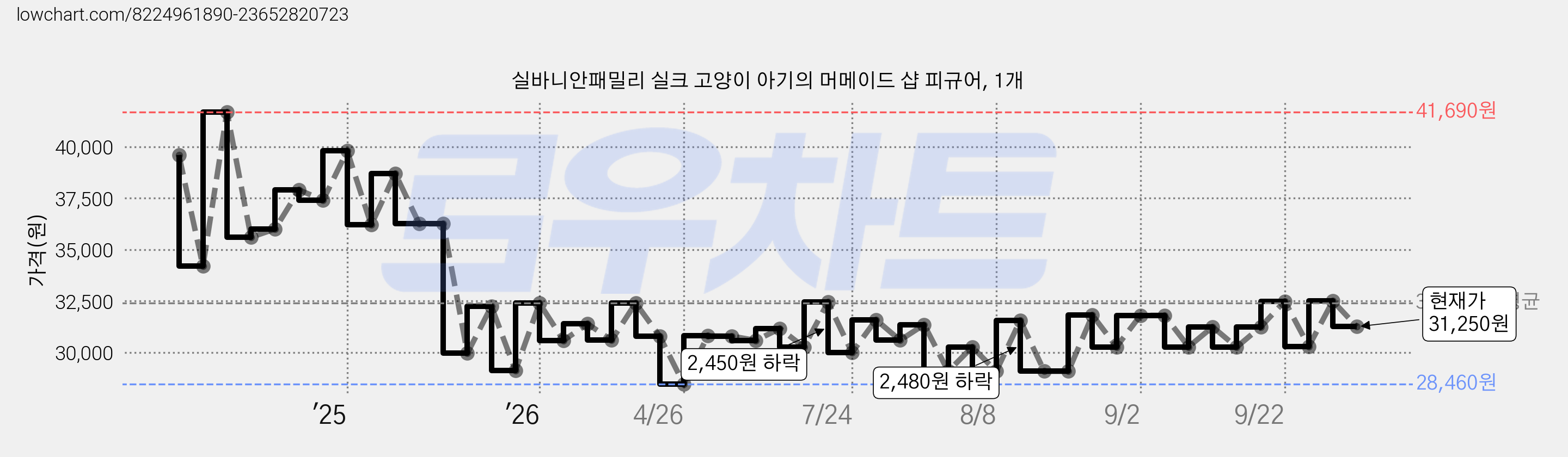 실바니안패밀리 실크 고양이 아기의 머메이드 샵 피규어, 1개 가격 변동 차트, 현재가 31,250원, 관측 최저가 28,460원