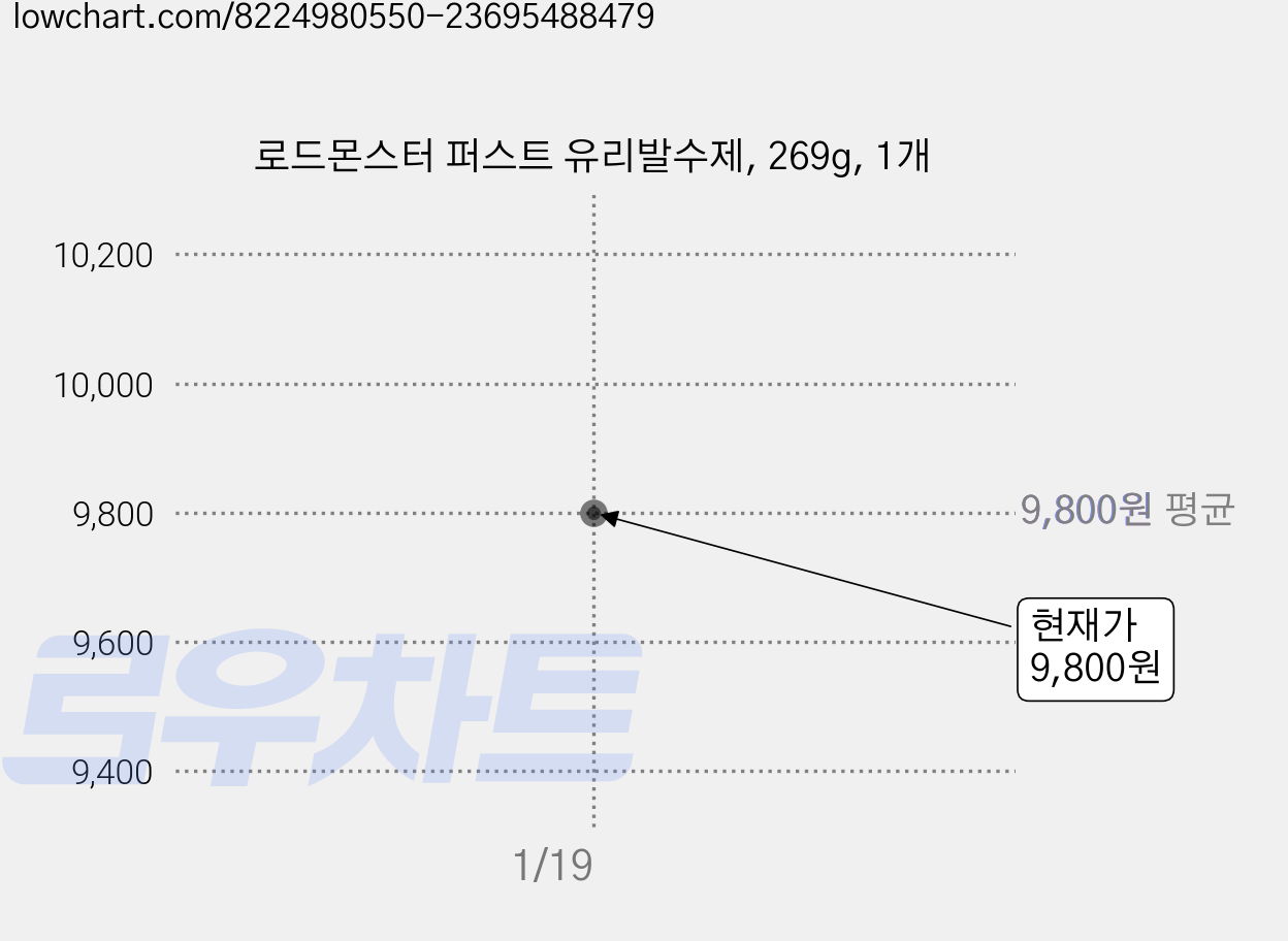 로드몬스터 퍼스트 유리발수제, 269g, 1개 가격 변동 차트, 현재가 9,800원