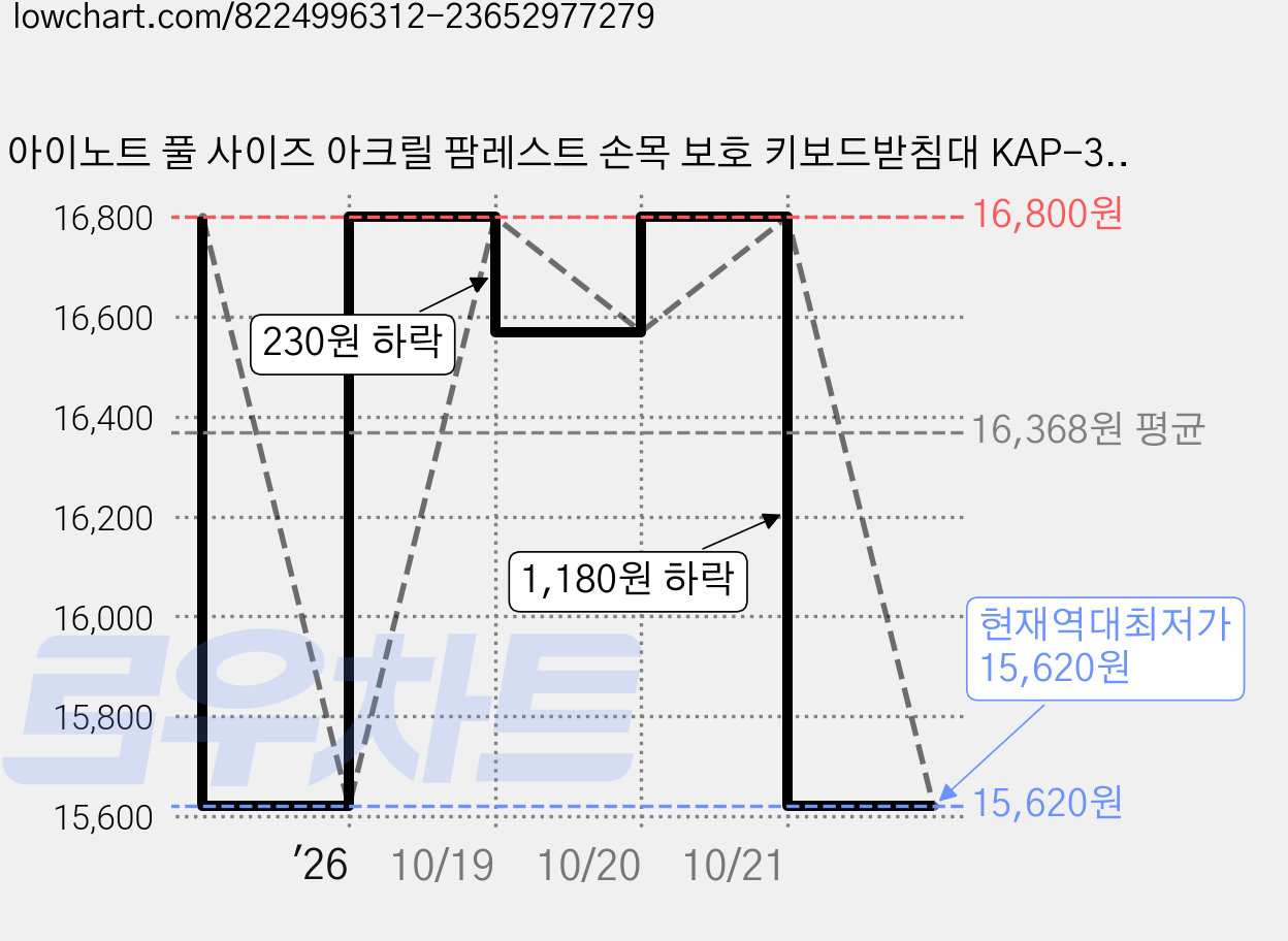 아이노트 풀 사이즈 아크릴 팜레스트 손목 보호 키보드받침대 KAP-300, 클리어, 1개 가격 변동 차트, 현재가 15,620원, 역대최저가
