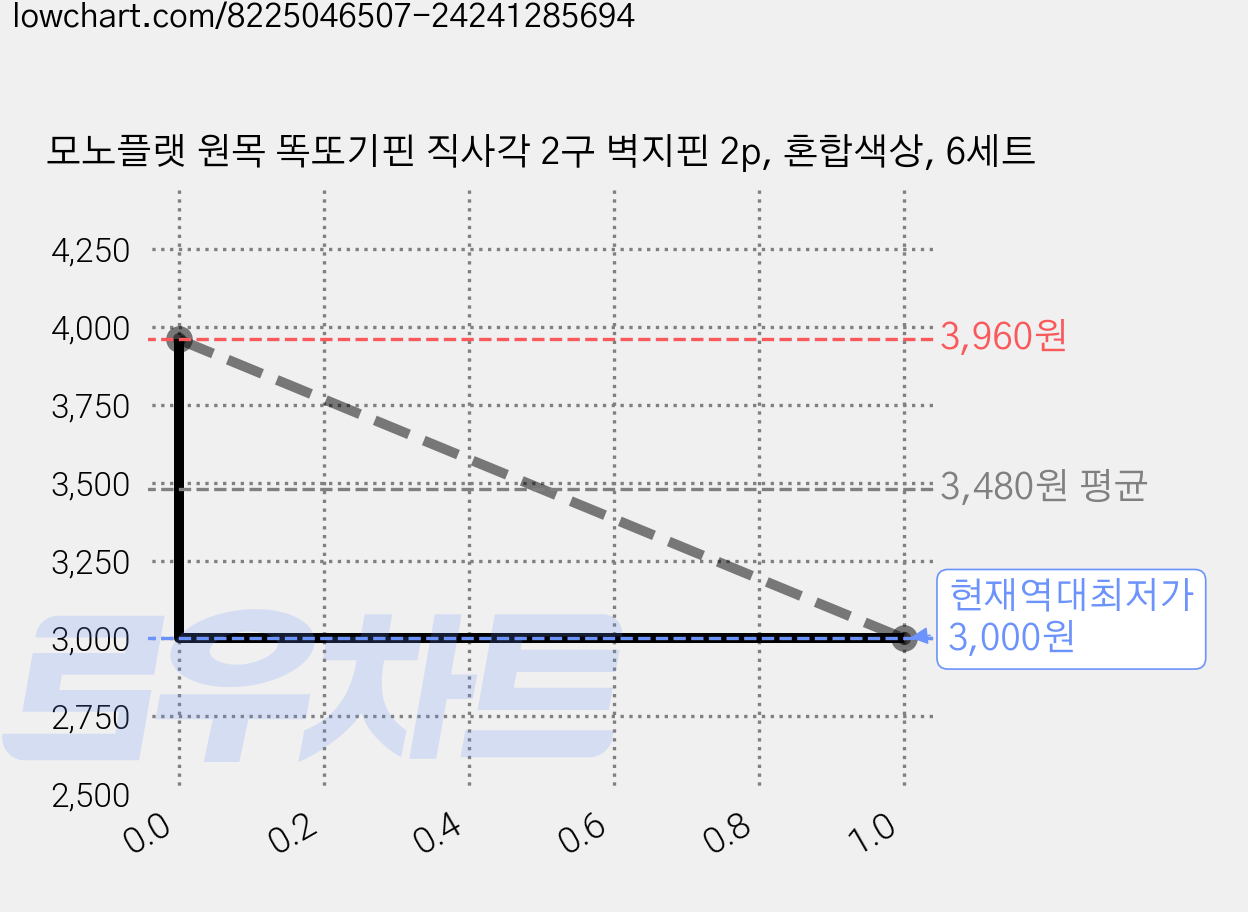 모노플랫 원목 똑또기핀 직사각 2구 벽지핀 2p, 혼합색상, 6세트 가격 변동 차트, 현재가 3,000원, 역대최저가