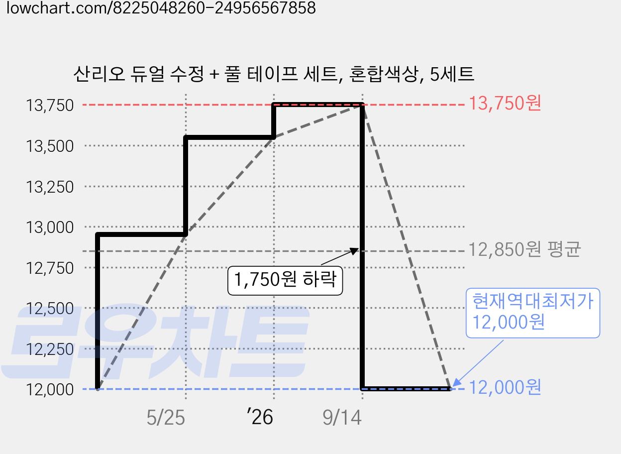산리오 듀얼 수정 + 풀 테이프 세트, 혼합색상, 5세트 가격 변동 차트, 현재가 12,000원, 역대최저가