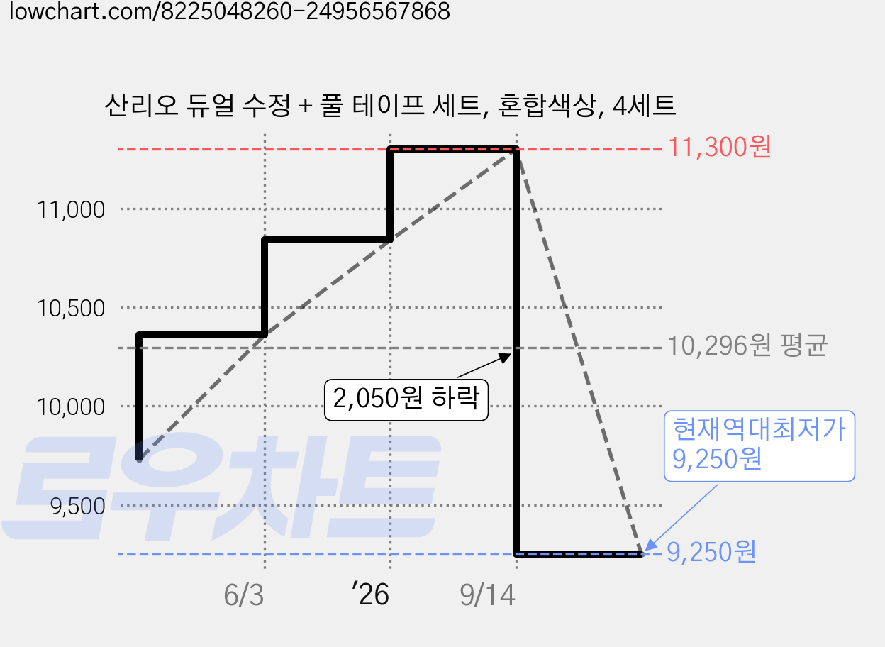 산리오 듀얼 수정 + 풀 테이프 세트, 혼합색상, 4세트 가격 변동 차트, 현재가 9,250원, 역대최저가