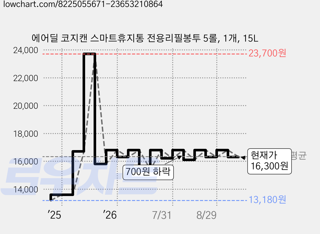에어딜 코지캔 스마트휴지통 전용리필봉투 5롤, 1개, 15L 가격 변동 차트, 현재가 16,300원, 관측 최저가 13,180원