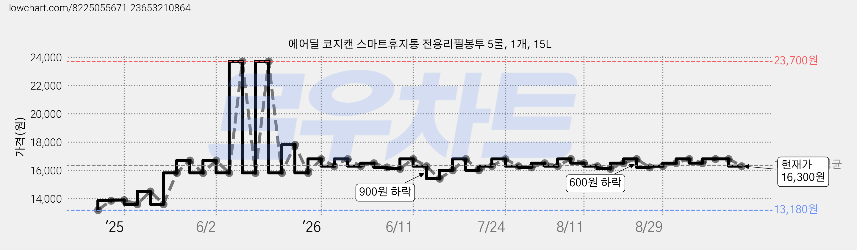 에어딜 코지캔 스마트휴지통 전용리필봉투 5롤, 1개, 15L 가격 변동 차트, 현재가 16,300원, 관측 최저가 13,180원