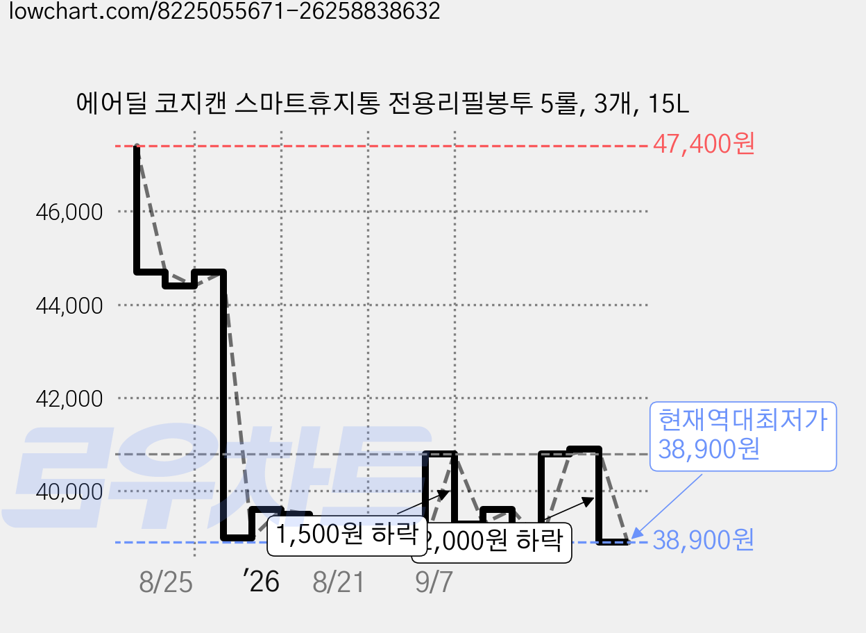 에어딜 코지캔 스마트휴지통 전용리필봉투 5롤, 3개, 15L 가격 변동 차트, 현재가 38,900원, 역대최저가