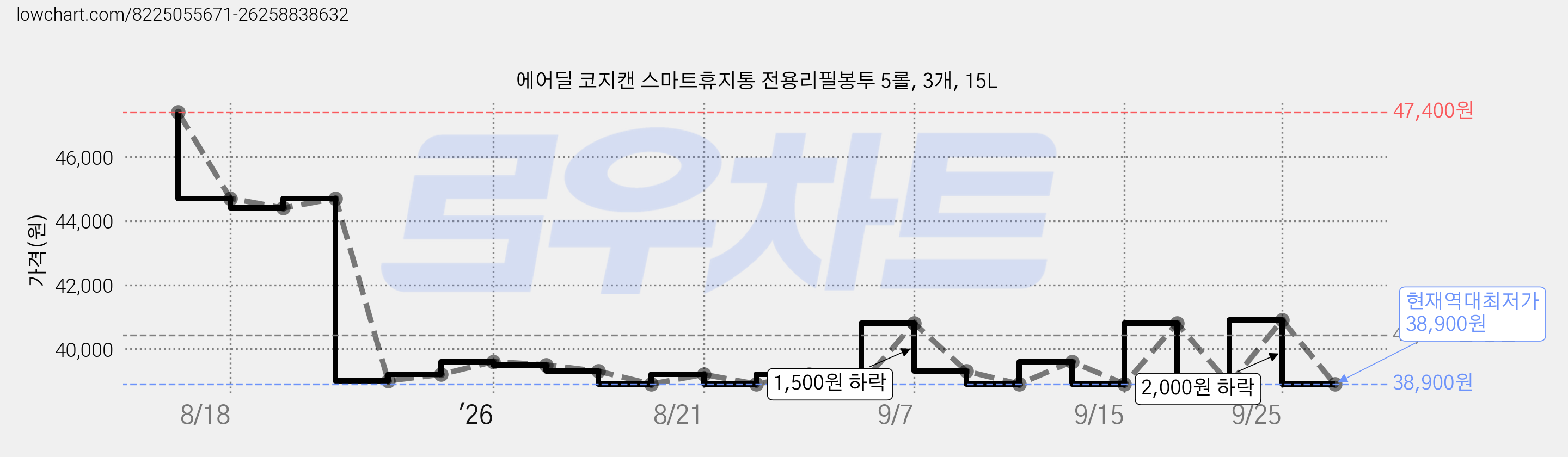 에어딜 코지캔 스마트휴지통 전용리필봉투 5롤, 3개, 15L 가격 변동 차트, 현재가 38,900원, 역대최저가