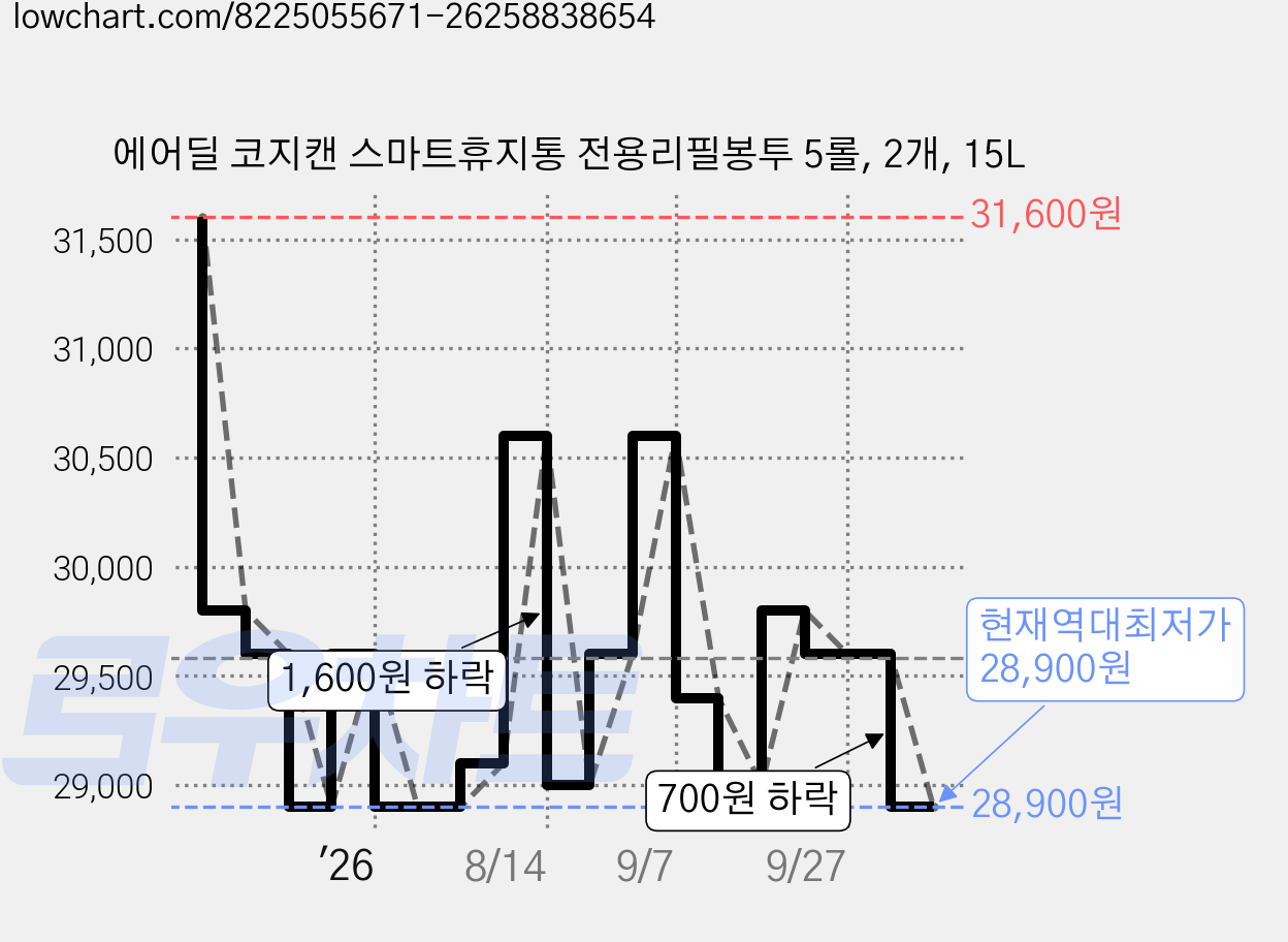 에어딜 코지캔 스마트휴지통 전용리필봉투 5롤, 2개, 15L 가격 변동 차트, 현재가 28,900원, 역대최저가