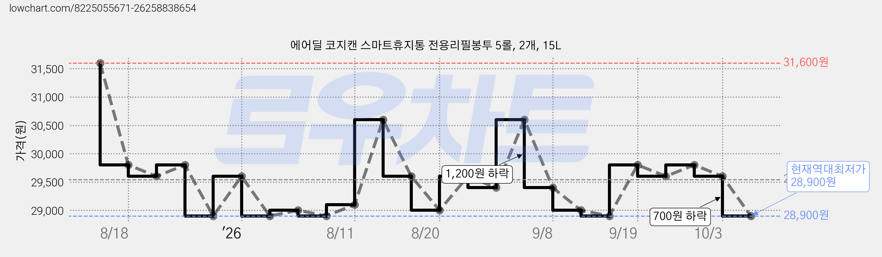 에어딜 코지캔 스마트휴지통 전용리필봉투 5롤, 2개, 15L 가격 변동 차트, 현재가 28,900원, 역대최저가