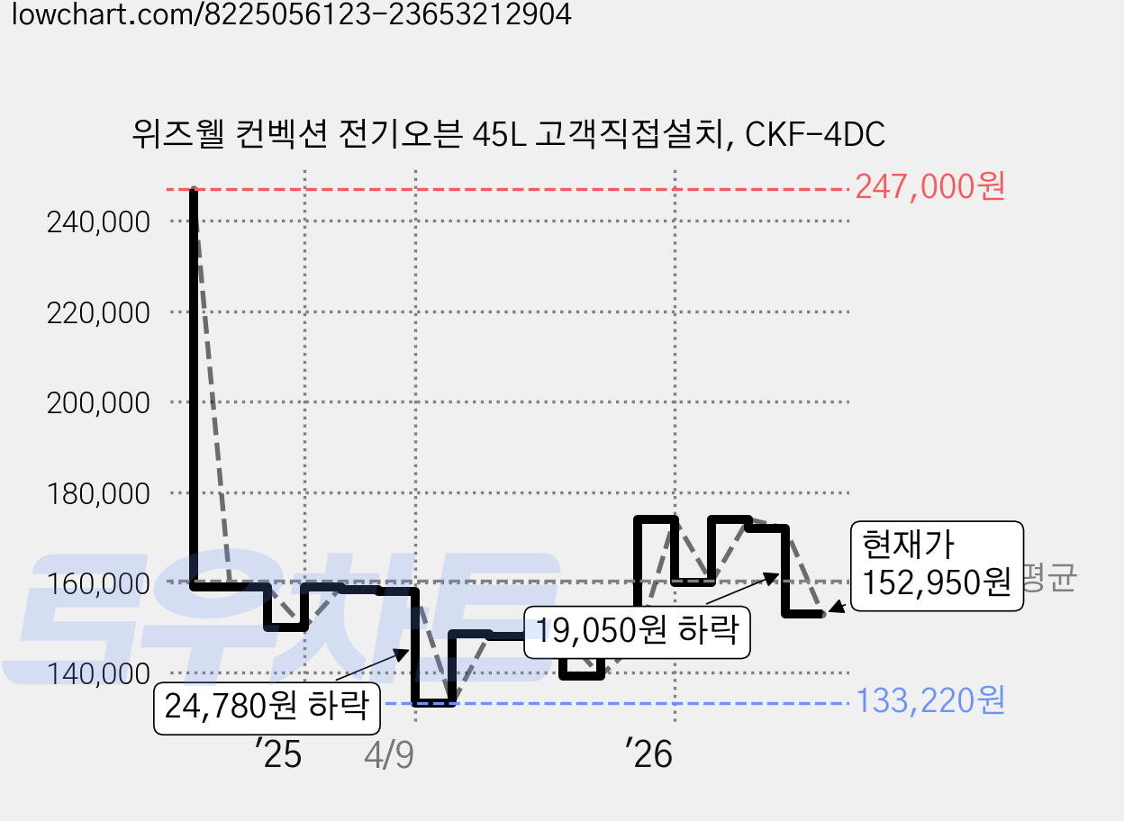 위즈웰 컨벡션 전기오븐 45L 고객직접설치, CKF-4DC 가격 변동 차트, 현재가 152,950원, 관측 최저가 133,220원