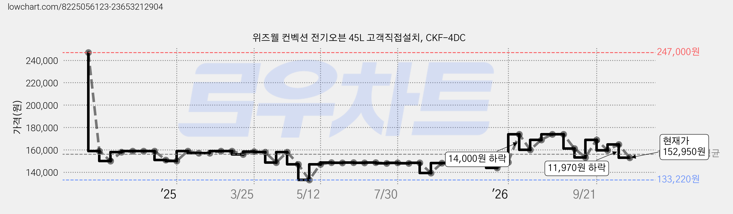 위즈웰 컨벡션 전기오븐 45L 고객직접설치, CKF-4DC 가격 변동 차트, 현재가 152,950원, 관측 최저가 133,220원