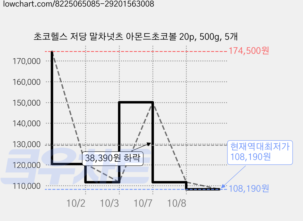 초코헬스 저당 말차넛츠 아몬드초코볼 20p, 500g, 5개 가격 변동 차트, 현재가 108,190원, 역대최저가