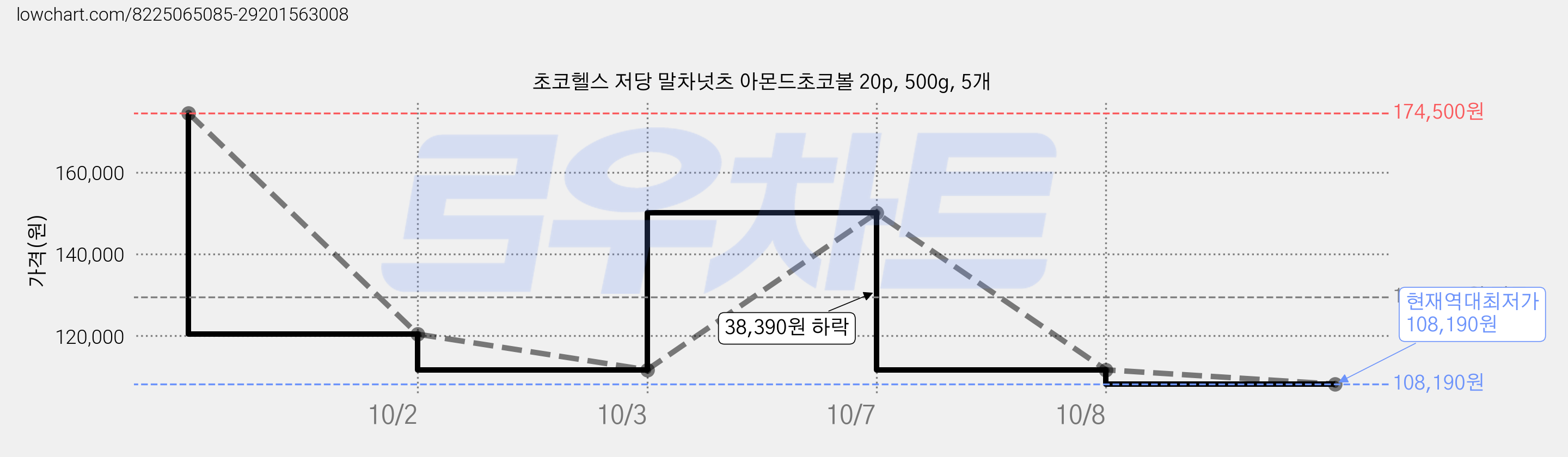 초코헬스 저당 말차넛츠 아몬드초코볼 20p, 500g, 5개 가격 변동 차트, 현재가 108,190원, 역대최저가