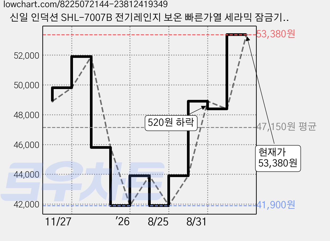 신일 인덕션 SHL-7007B 전기레인지 보온 빠른가열 세라믹 잠금기능 슬림인덕션 1구 블랙, SHL-6006W, 가지고 다닐 수 있는 가격 변동 차트, 현재가 53,380원, 관측 최저가 41,900원