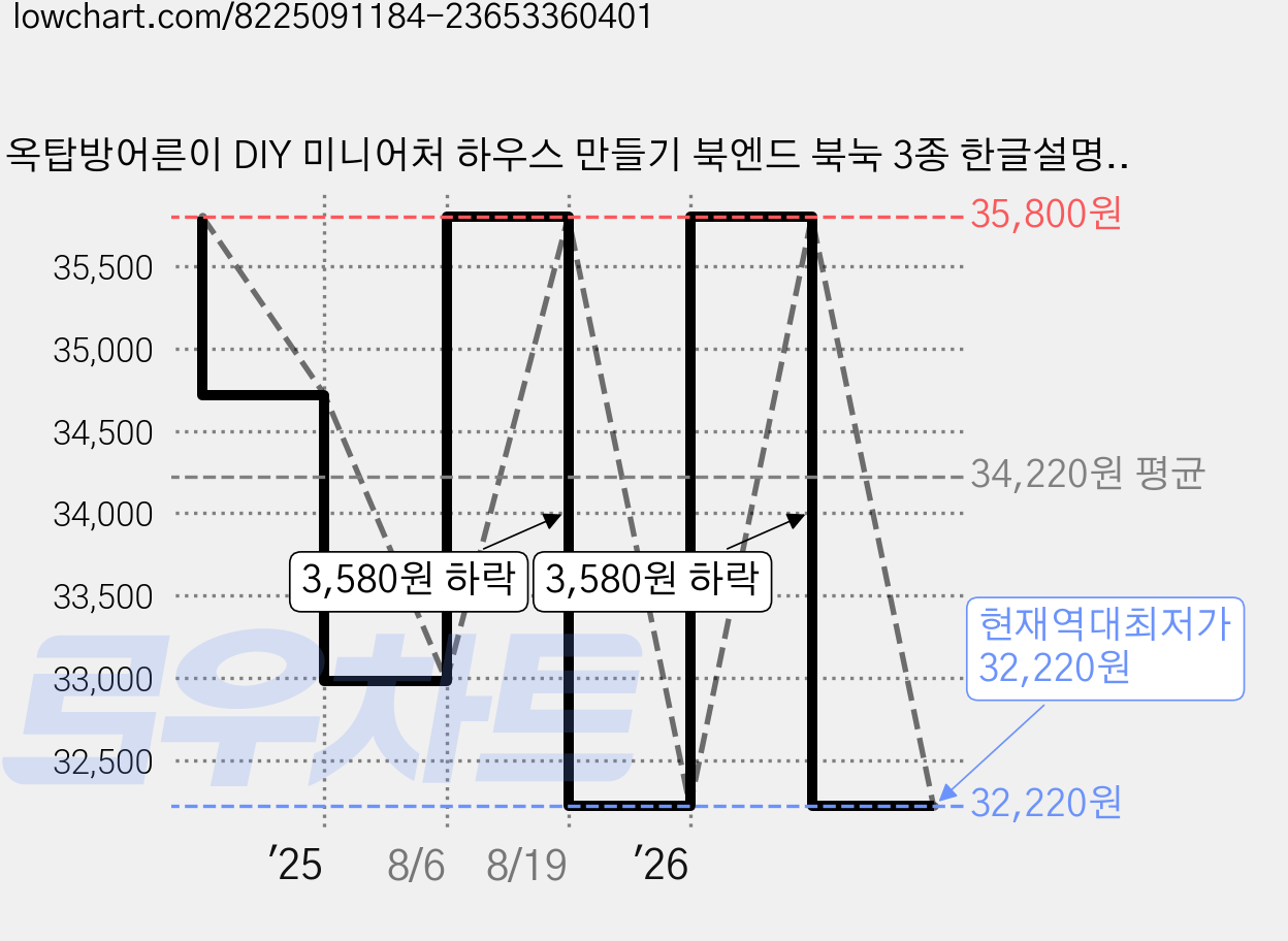 옥탑방어른이 DIY 미니어처 하우스 만들기 북엔드 북눅 3종 한글설명서 제공, 1.화원 만들기[한글설명], 1개 가격 변동 차트, 현재가 32,220원, 역대최저가