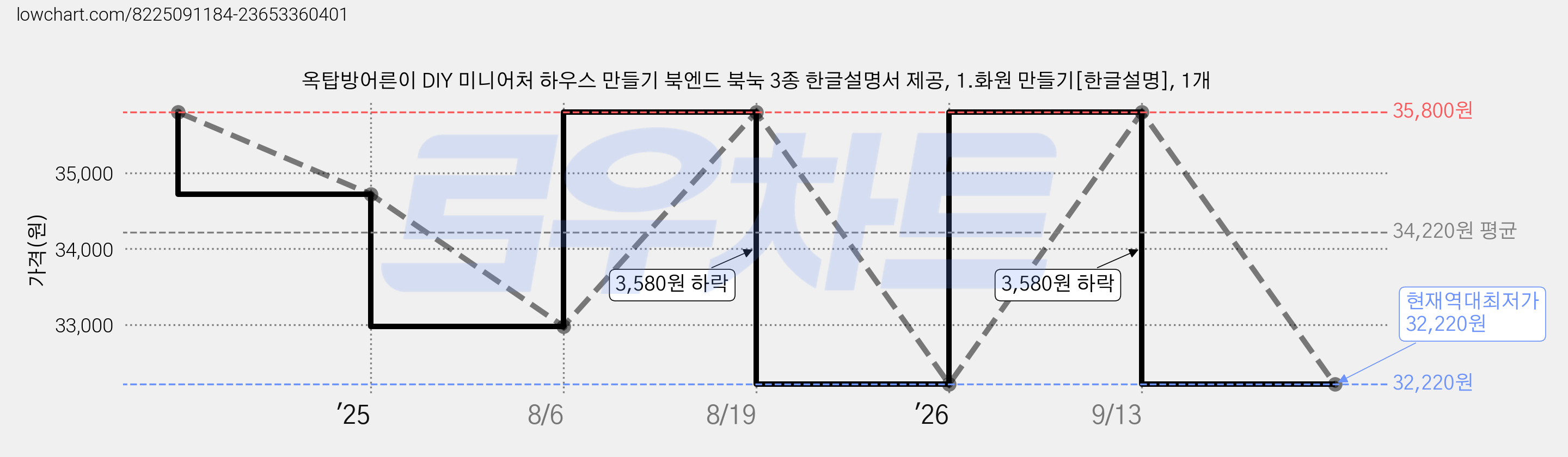 옥탑방어른이 DIY 미니어처 하우스 만들기 북엔드 북눅 3종 한글설명서 제공, 1.화원 만들기[한글설명], 1개 가격 변동 차트, 현재가 32,220원, 역대최저가