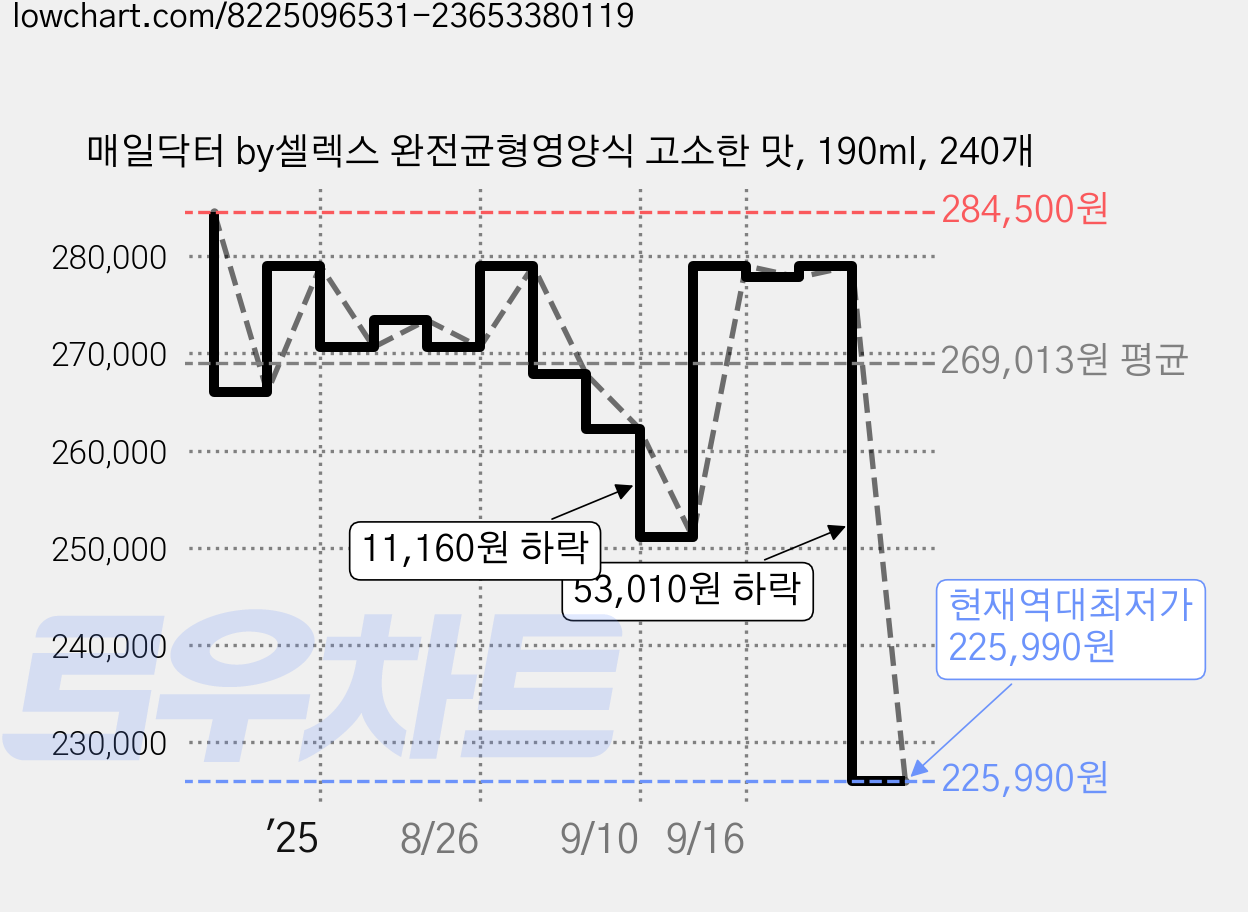 매일닥터 by셀렉스 완전균형영양식 고소한 맛, 190ml, 240개 가격 변동 차트, 현재가 225,990원, 역대최저가
