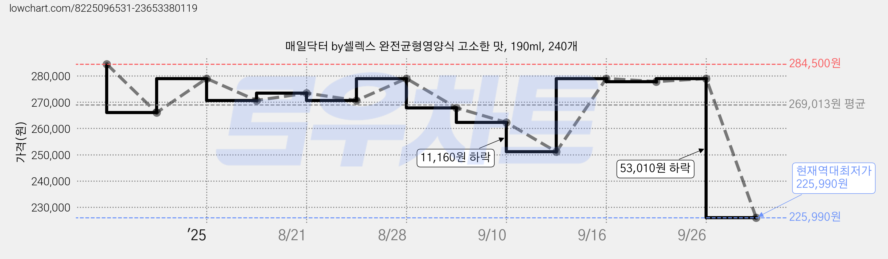 매일닥터 by셀렉스 완전균형영양식 고소한 맛, 190ml, 240개 가격 변동 차트, 현재가 225,990원, 역대최저가