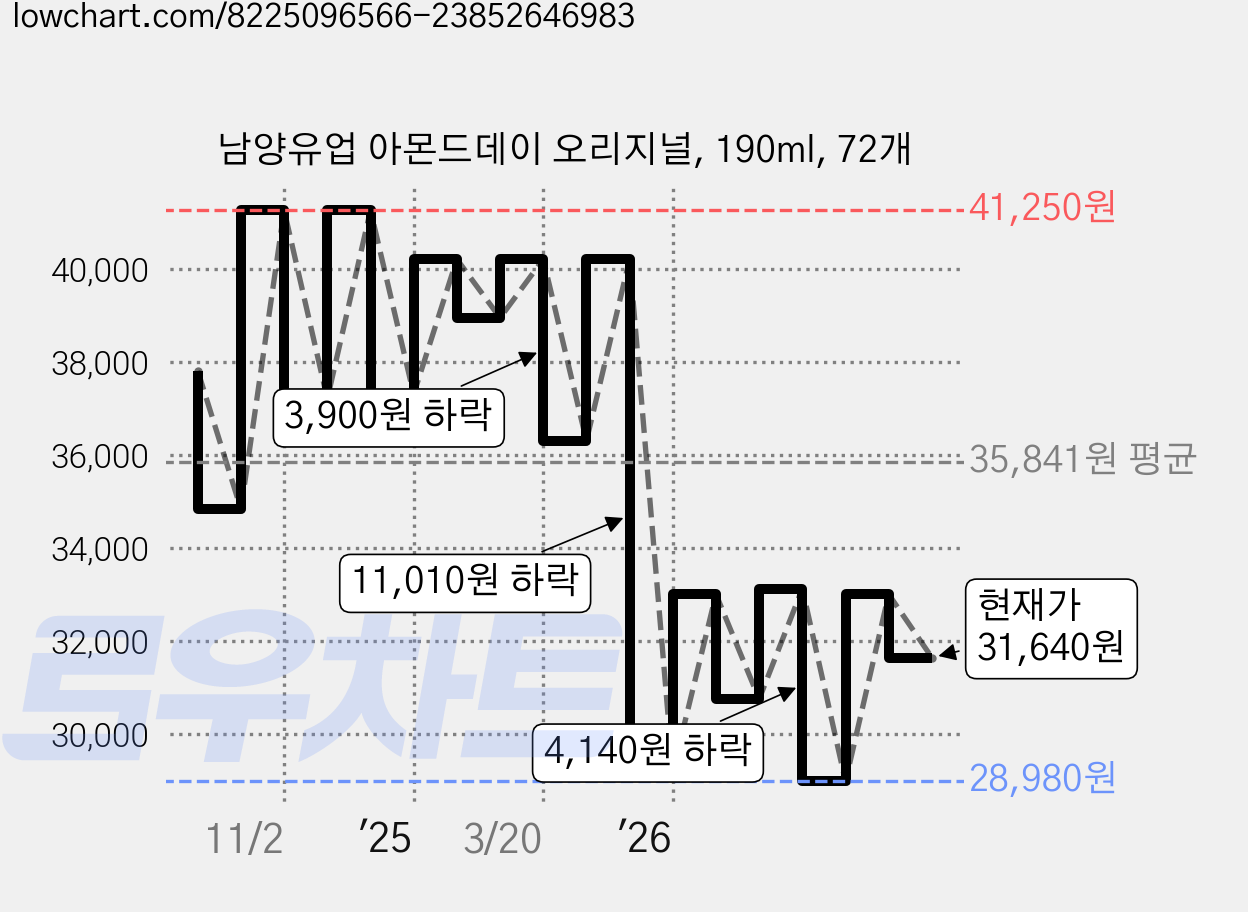 남양유업 아몬드데이 오리지널, 190ml, 72개 가격 변동 차트, 현재가 33,000원, 관측 최저가 27,540원