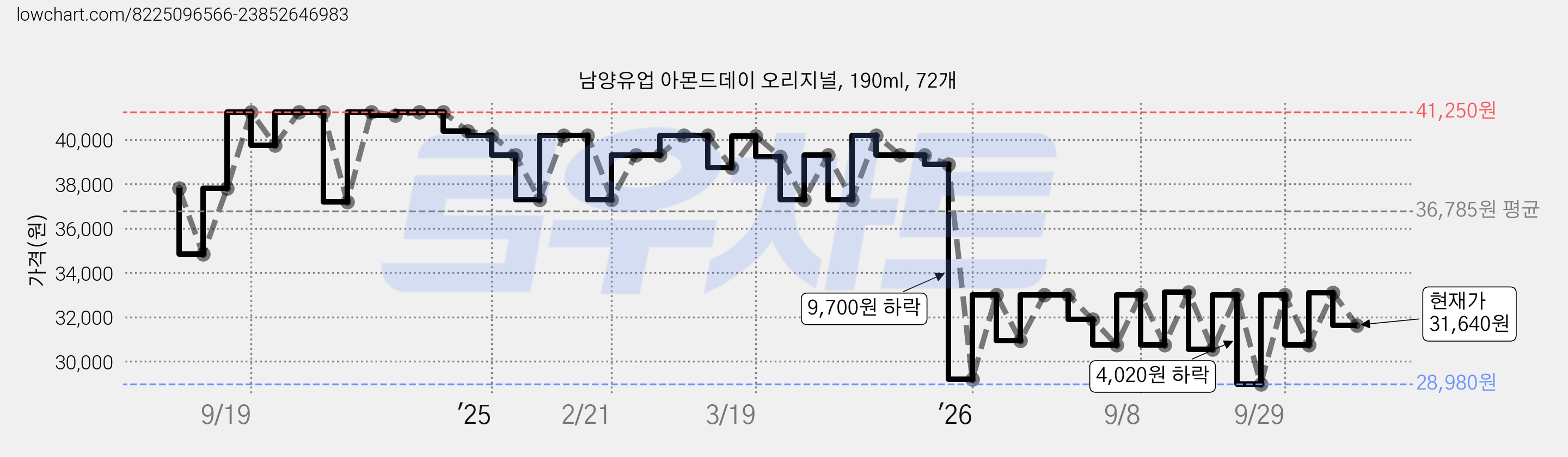 남양유업 아몬드데이 오리지널, 190ml, 72개 가격 변동 차트, 현재가 33,000원, 관측 최저가 27,540원