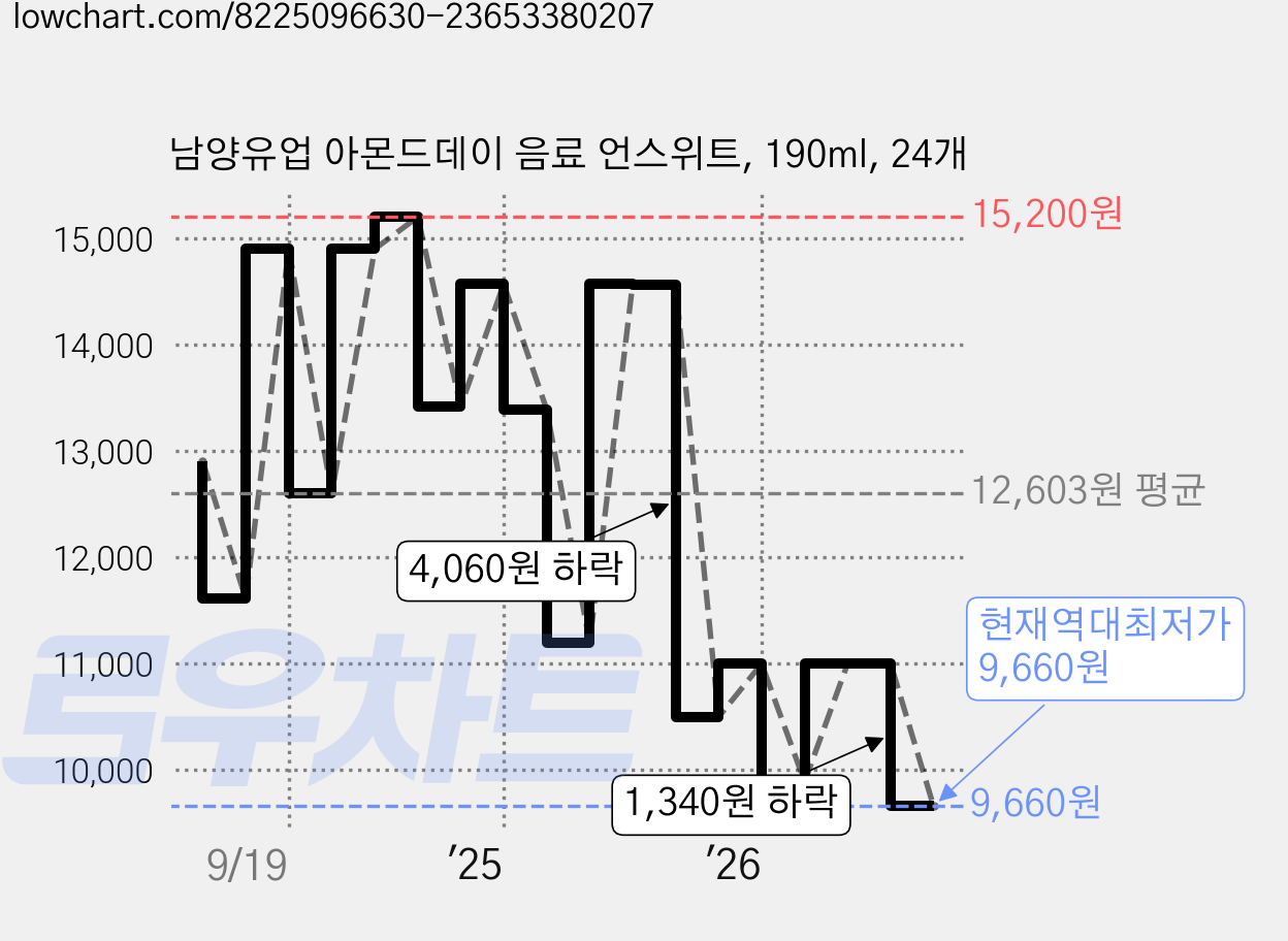 남양유업 아몬드데이 음료 언스위트, 190ml, 24개 가격 변동 차트, 현재가 9,660원, 역대최저가