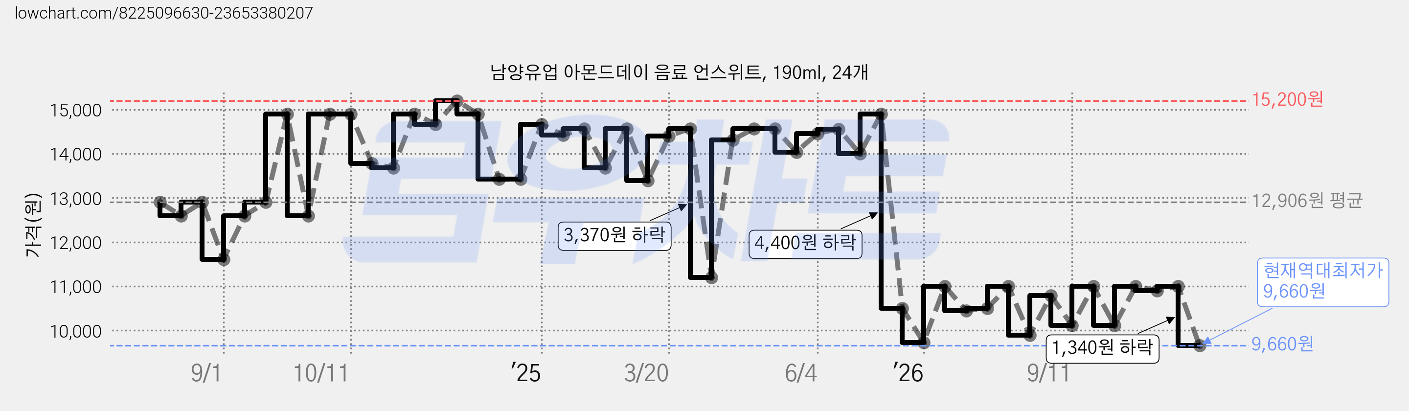 남양유업 아몬드데이 음료 언스위트, 190ml, 24개 가격 변동 차트, 현재가 9,660원, 역대최저가