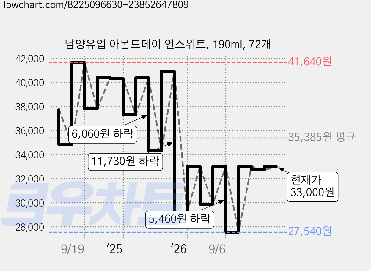 남양유업 아몬드데이 언스위트, 190ml, 72개 가격 변동 차트, 현재가 30,750원, 관측 최저가 27,540원