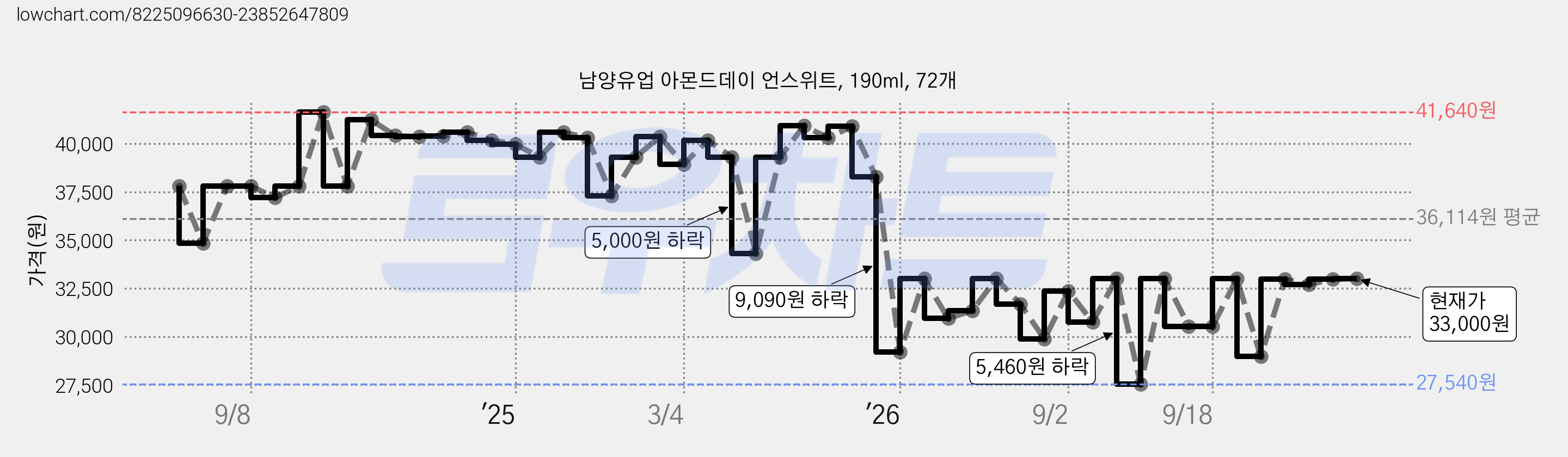 남양유업 아몬드데이 언스위트, 190ml, 72개 가격 변동 차트, 현재가 30,750원, 관측 최저가 27,540원
