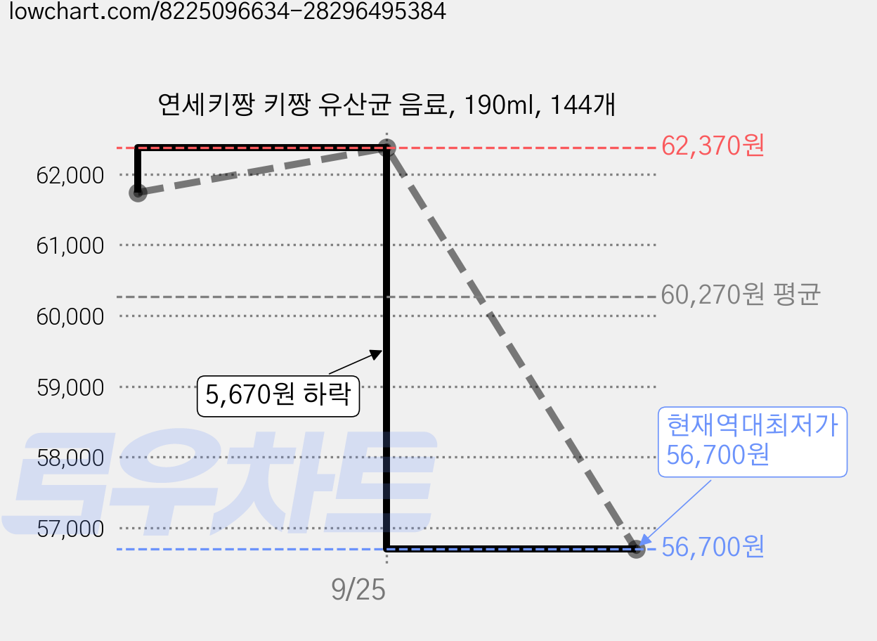연세키짱 키짱 유산균 음료, 190ml, 144개 가격 변동 차트, 현재가 56,700원, 역대최저가