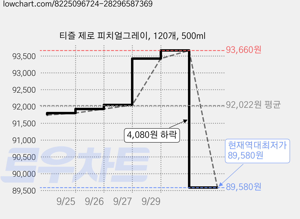 티즐 제로 피치얼그레이, 120개, 500ml 가격 변동 차트, 현재가 89,580원, 역대최저가