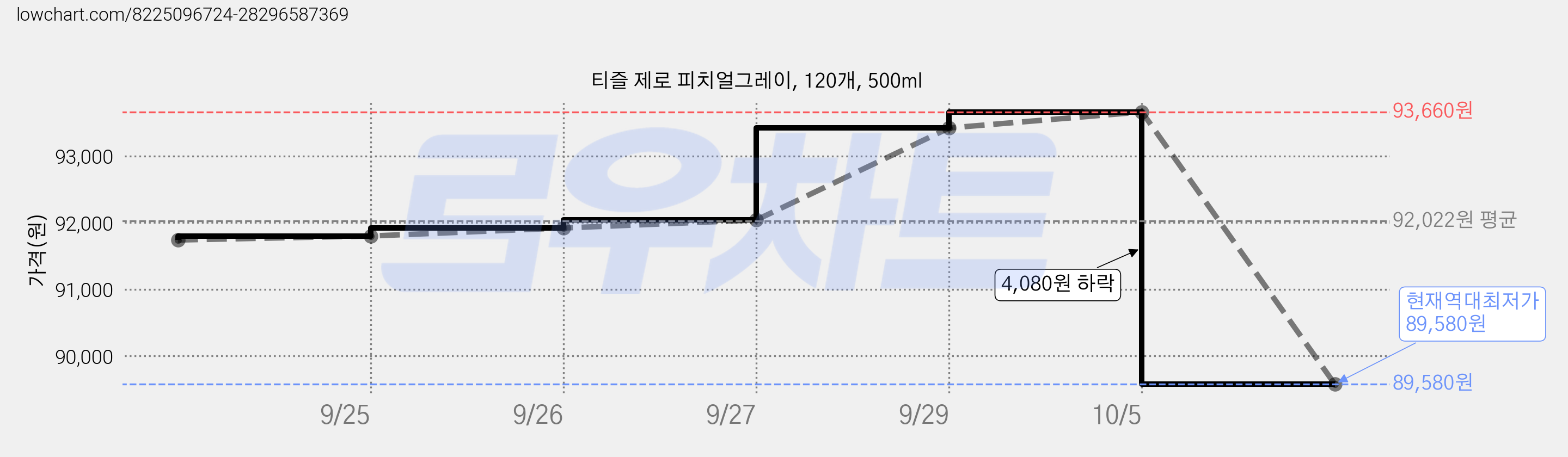 티즐 제로 피치얼그레이, 120개, 500ml 가격 변동 차트, 현재가 89,580원, 역대최저가