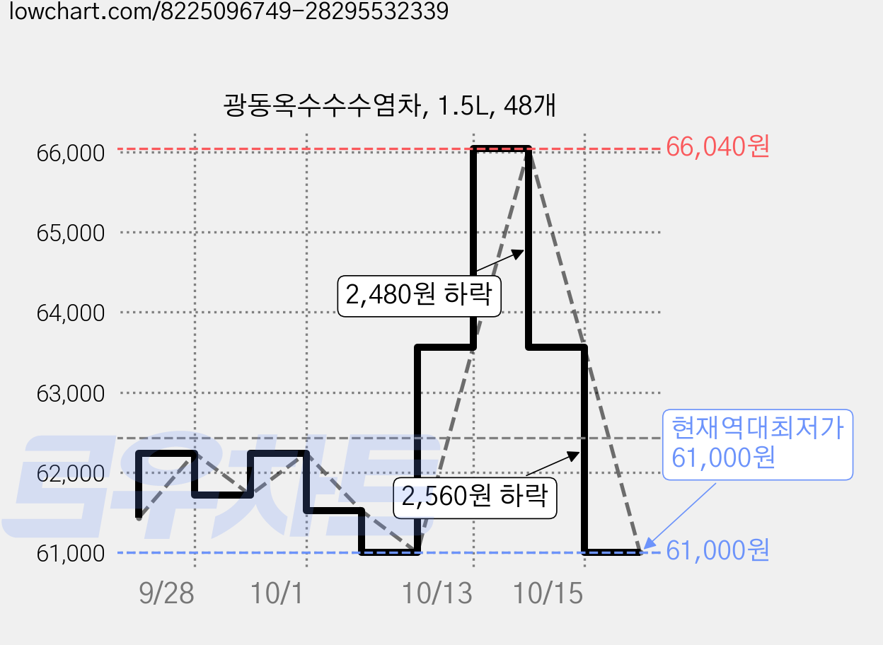 광동옥수수수염차, 1.5L, 48개 가격 변동 차트, 현재가 61,000원, 역대최저가