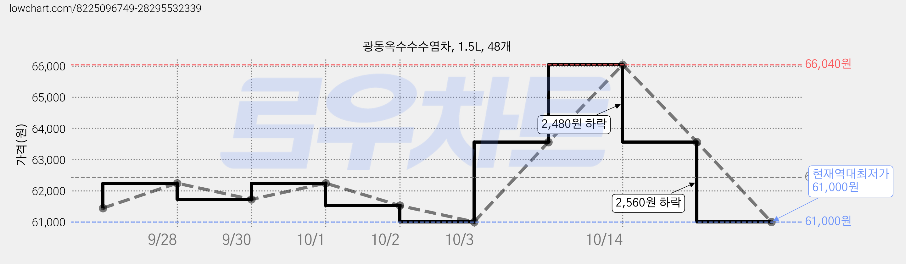 광동옥수수수염차, 1.5L, 48개 가격 변동 차트, 현재가 61,000원, 역대최저가