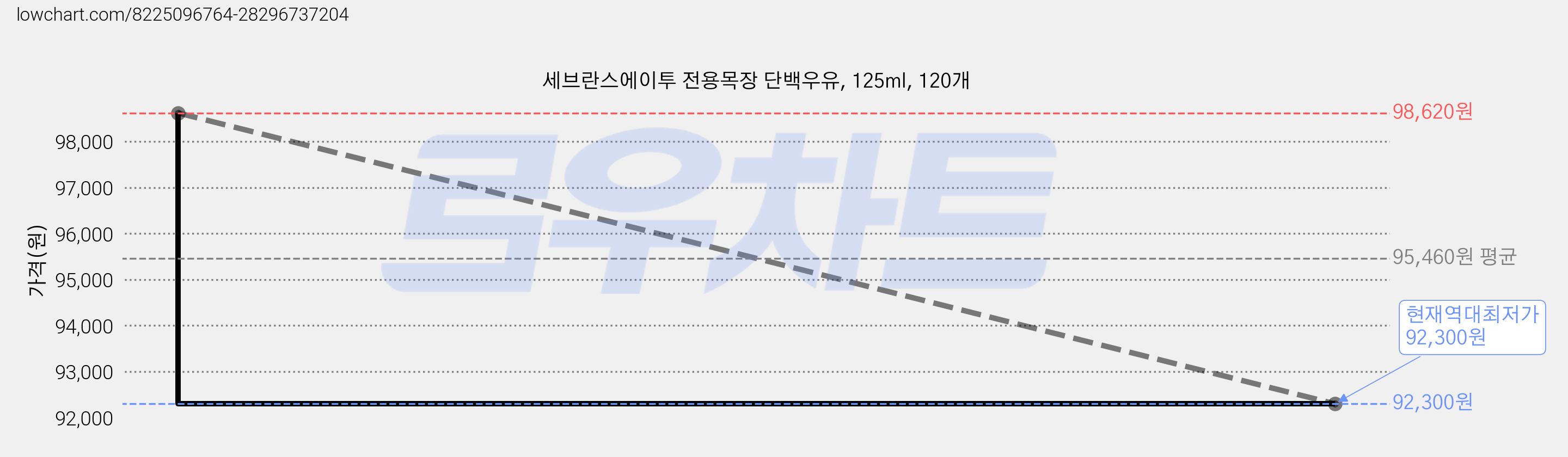 세브란스에이투 전용목장 단백우유, 125ml, 120개 가격 변동 차트, 현재가 92,300원, 역대최저가