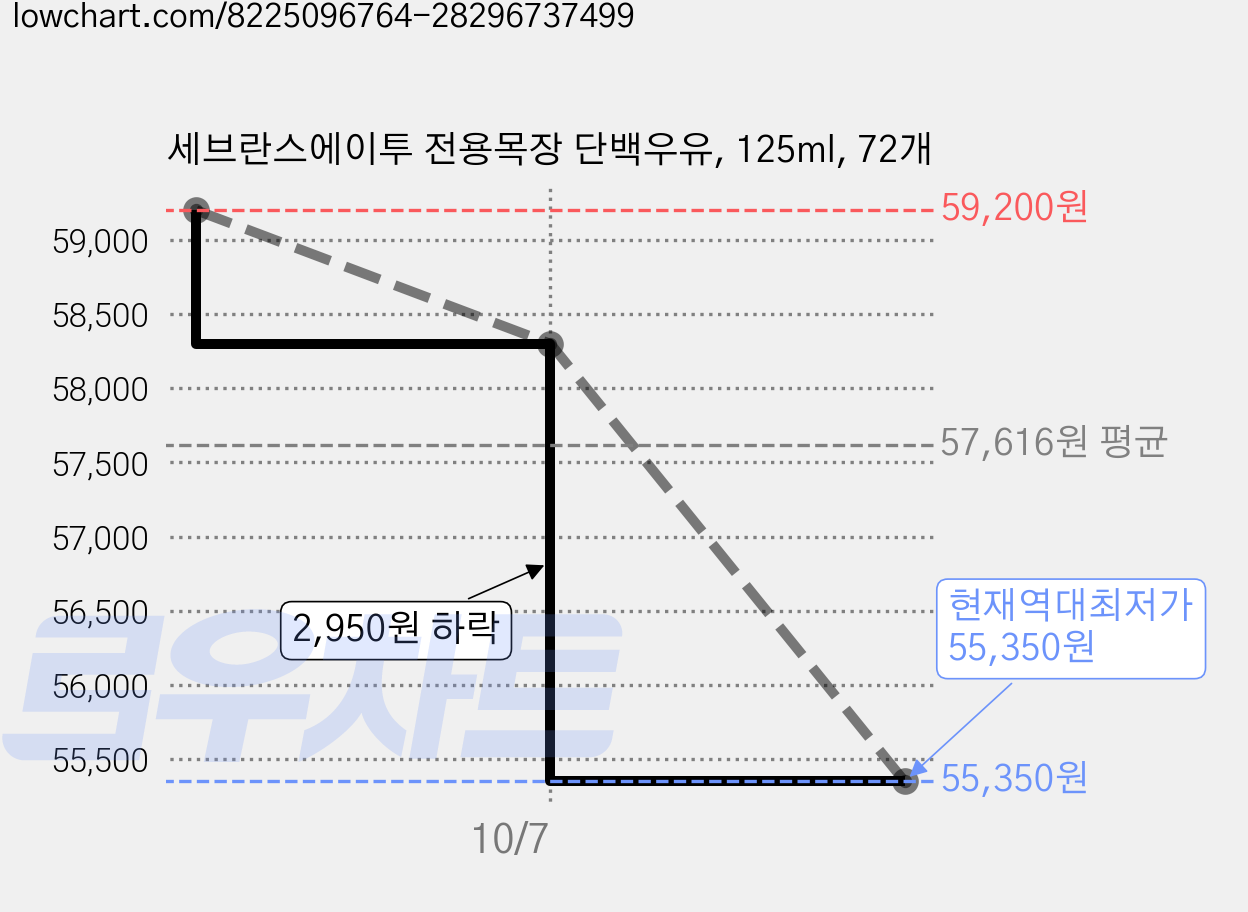 세브란스에이투 전용목장 단백우유, 125ml, 72개 가격 변동 차트, 현재가 55,350원, 역대최저가