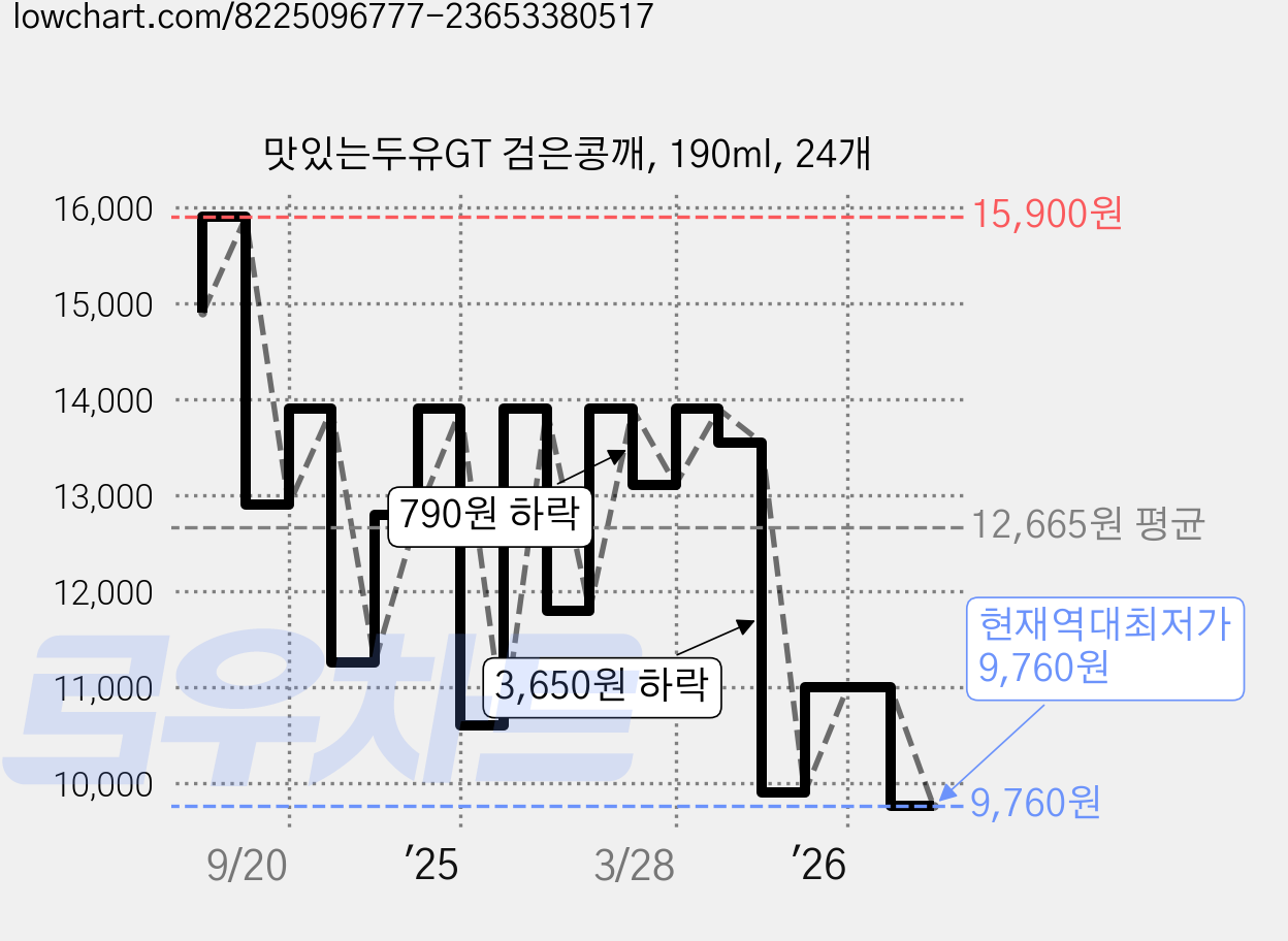 맛있는두유GT 검은콩깨, 190ml, 24개 가격 변동 차트, 현재가 9,760원, 역대최저가