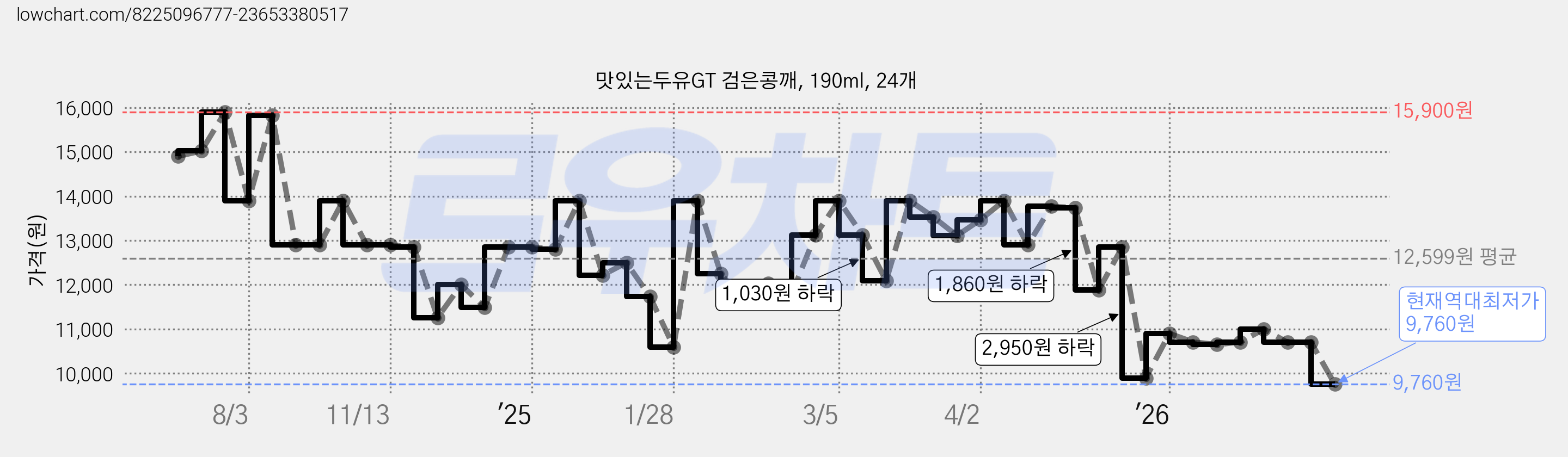 맛있는두유GT 검은콩깨, 190ml, 24개 가격 변동 차트, 현재가 9,760원, 역대최저가