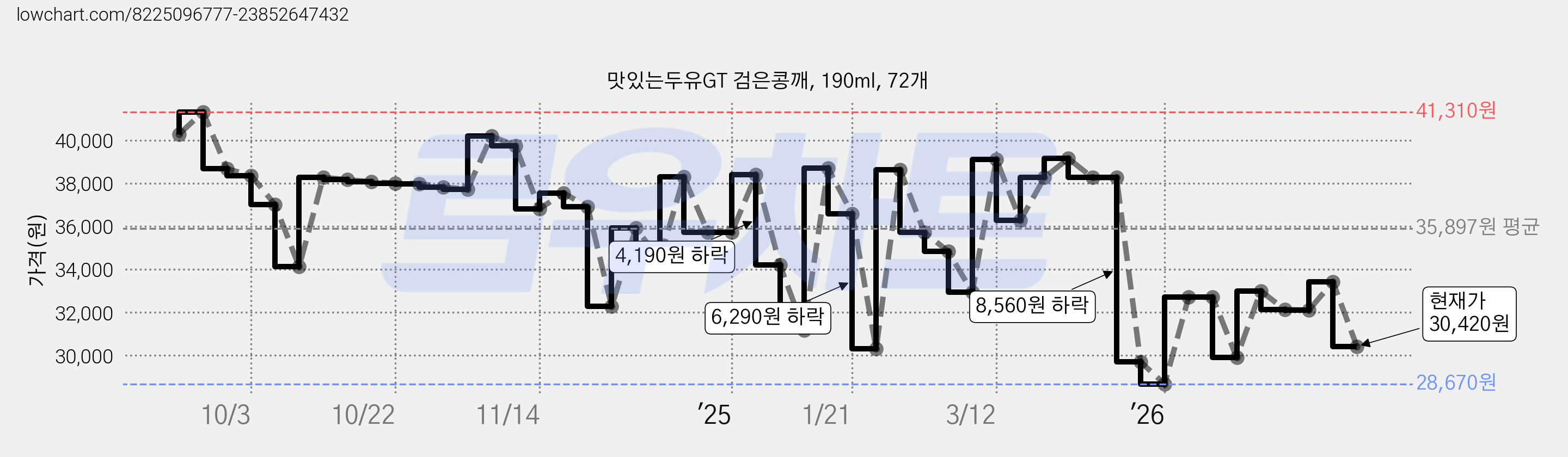 맛있는두유GT 검은콩깨, 190ml, 72개 가격 변동 차트, 현재가 30,420원, 관측 최저가 28,510원