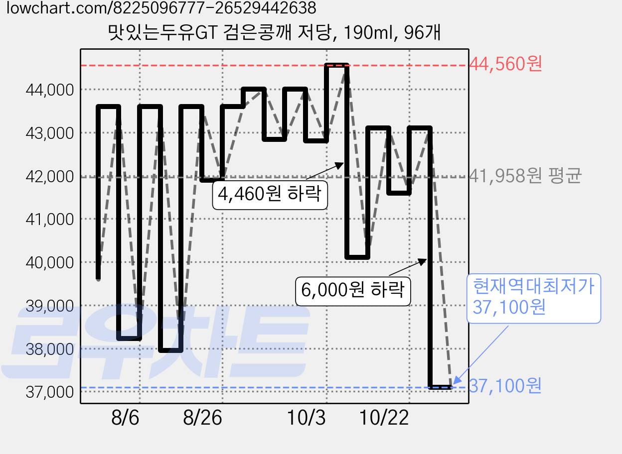 맛있는두유GT 검은콩깨 저당, 190ml, 96개 가격 변동 차트, 현재가 37,100원, 역대최저가