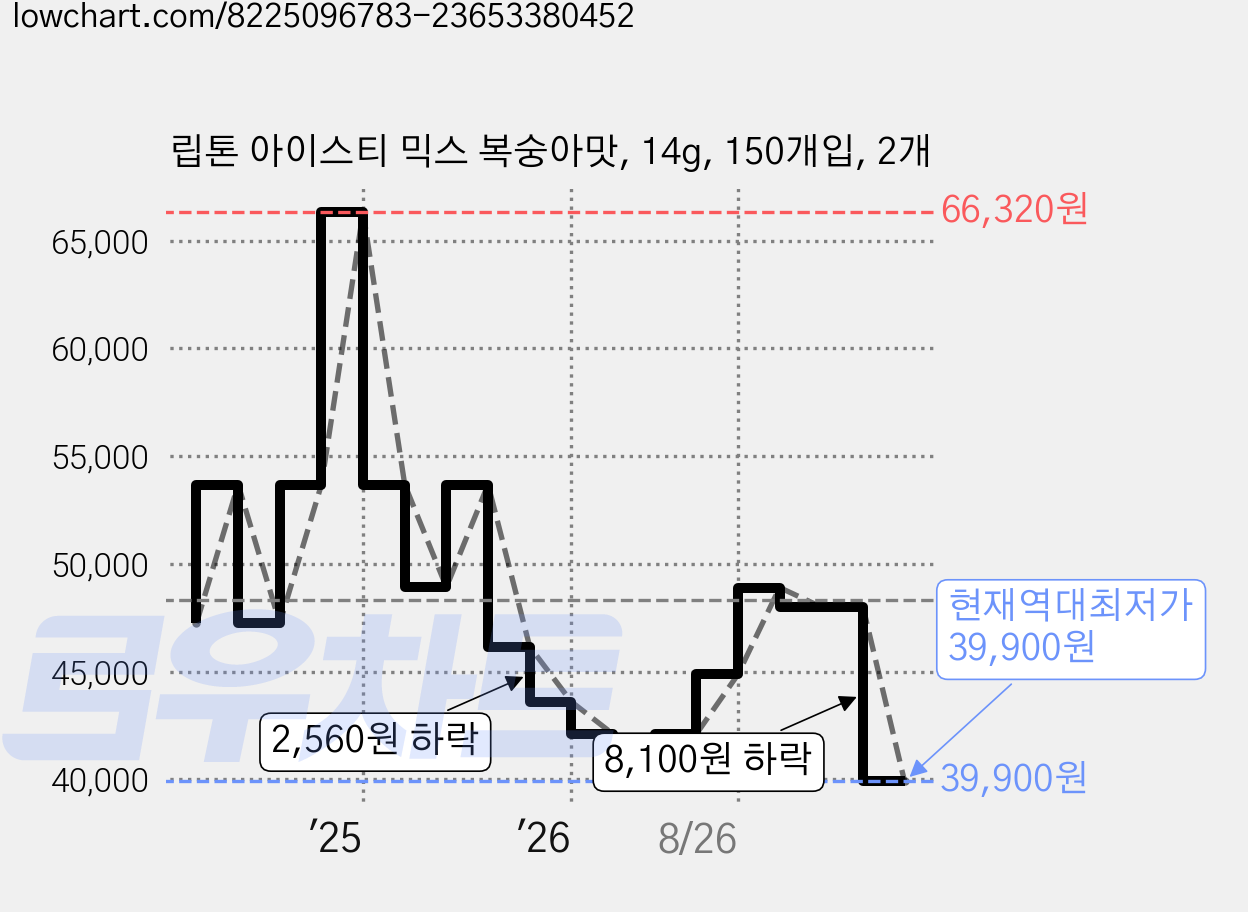 립톤 아이스티 믹스 복숭아맛, 14g, 150개입, 2개 가격 변동 차트, 현재가 39,900원, 역대최저가
