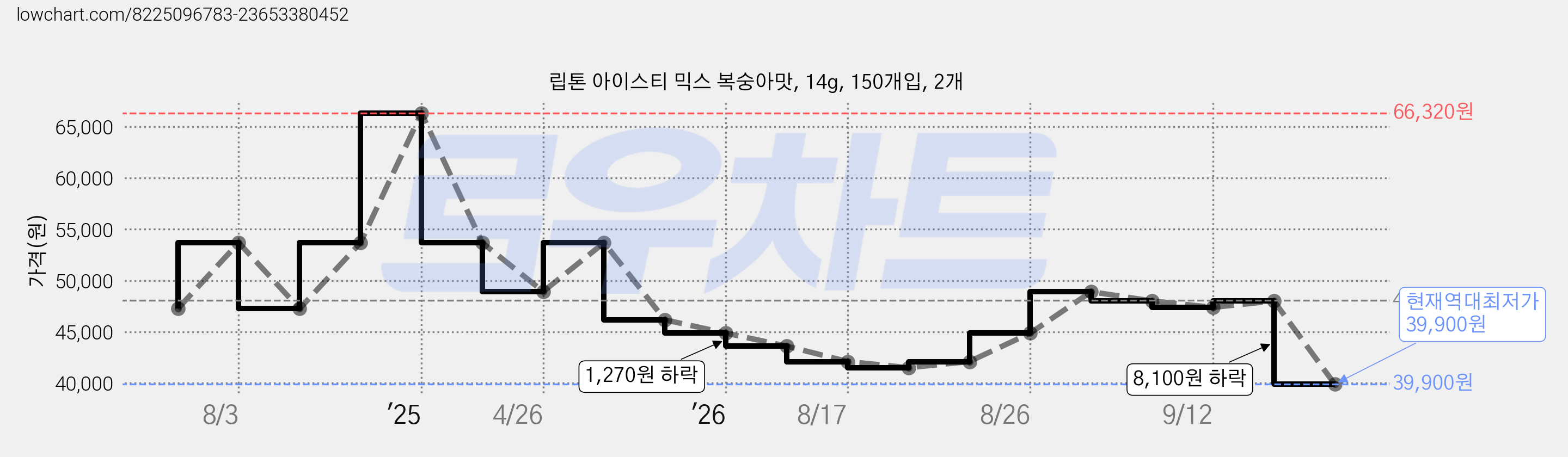립톤 아이스티 믹스 복숭아맛, 14g, 150개입, 2개 가격 변동 차트, 현재가 39,900원, 역대최저가