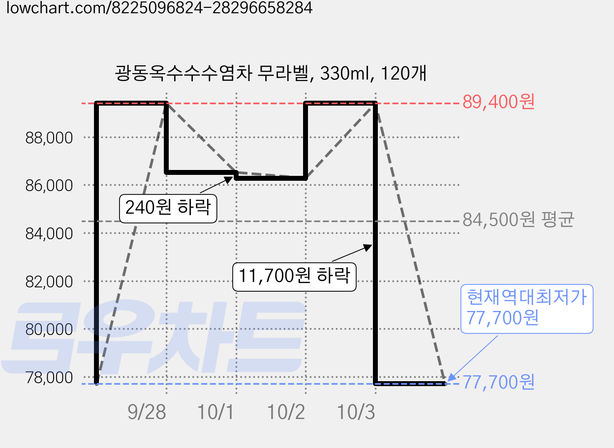 광동옥수수수염차 무라벨, 330ml, 120개 가격 변동 차트, 현재가 77,700원, 역대최저가