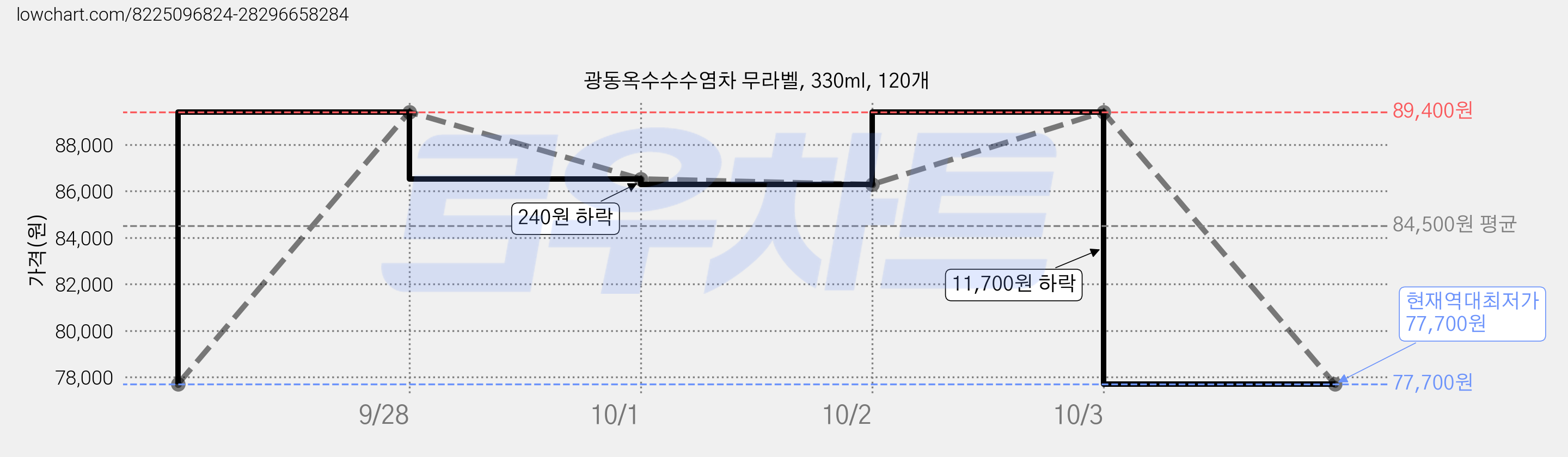 광동옥수수수염차 무라벨, 330ml, 120개 가격 변동 차트, 현재가 77,700원, 역대최저가