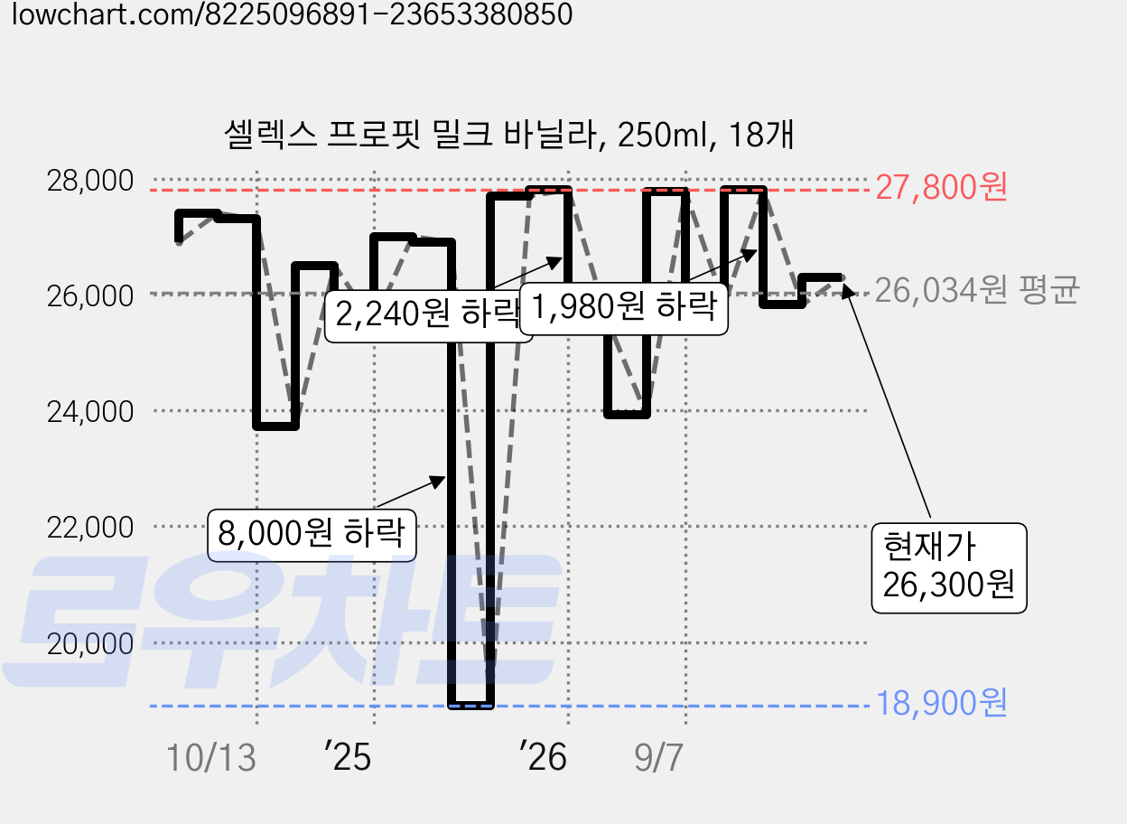 셀렉스 프로핏 밀크 바닐라, 250ml, 18개 가격 변동 차트, 현재가 26,300원, 관측 최저가 18,900원