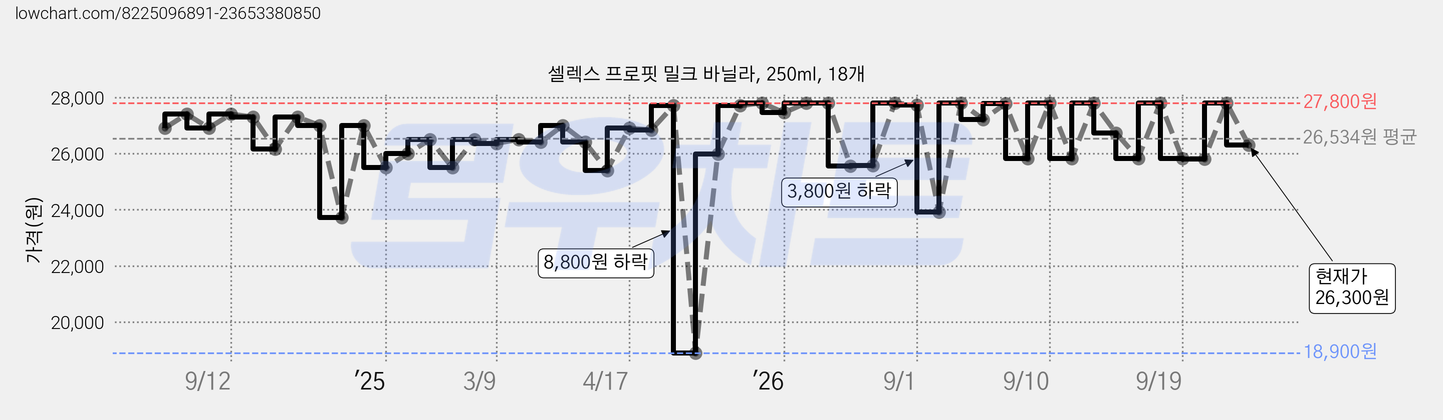 셀렉스 프로핏 밀크 바닐라, 250ml, 18개 가격 변동 차트, 현재가 26,300원, 관측 최저가 18,900원