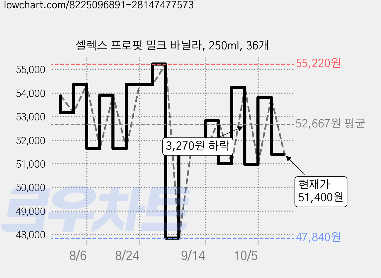 셀렉스 프로핏 밀크 바닐라, 250ml, 36개 가격 변동 차트, 현재가 51,400원, 관측 최저가 47,840원
