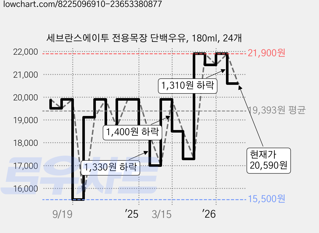 세브란스에이투 전용목장 단백우유, 180ml, 24개 가격 변동 차트, 현재가 20,590원, 관측 최저가 15,500원